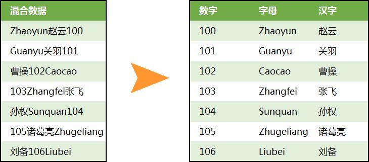 word怎么巧用查找替换+通配符提取数据? Word使用通配符提取数据技巧