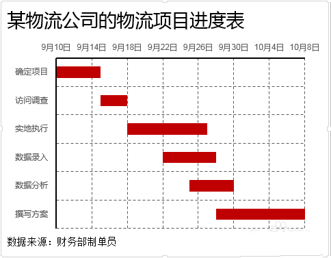 Excel怎么将公司物流项目做成甘特图样式?