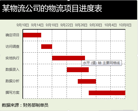 Excel怎么将公司物流项目做成甘特图样式?