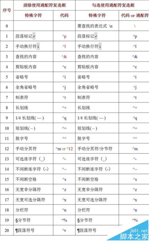 Word查找和替换高逼格用法技巧